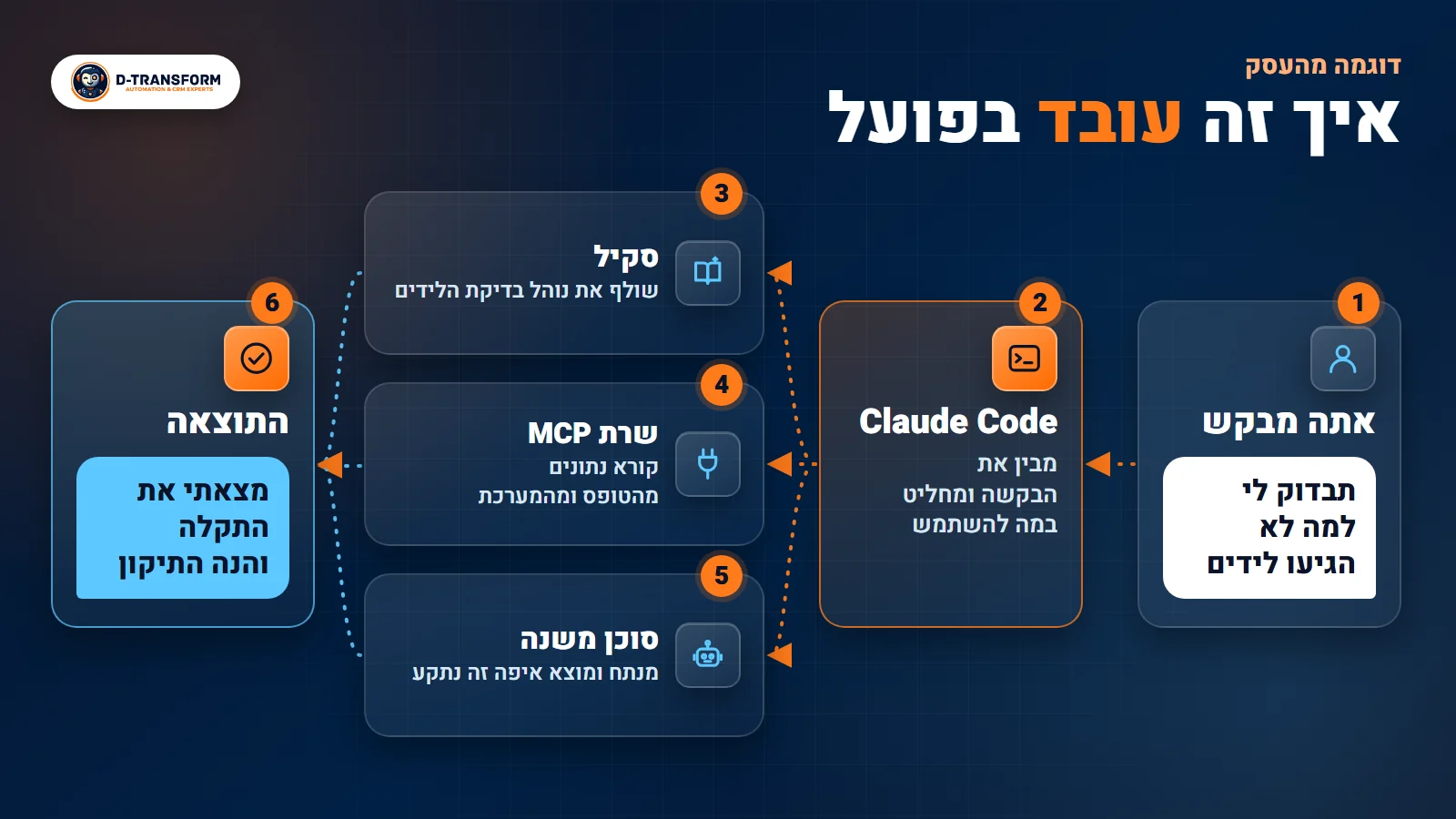 תרשים זרימה: בדיקת טופס לידים באתר, הרצת תרחיש ב-Make ובדיקת כרטיס ב-CRM
